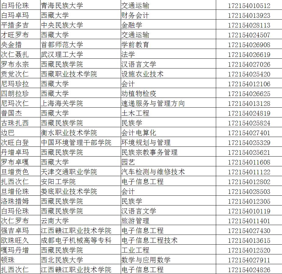 2017年在西藏考试录用藏汉双语公务员考察体