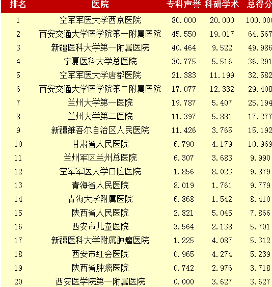 新疆大专排名(2)