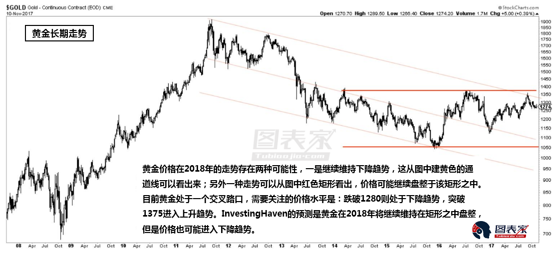 黄金2018年预测:价格不太可能走高,或再次测试