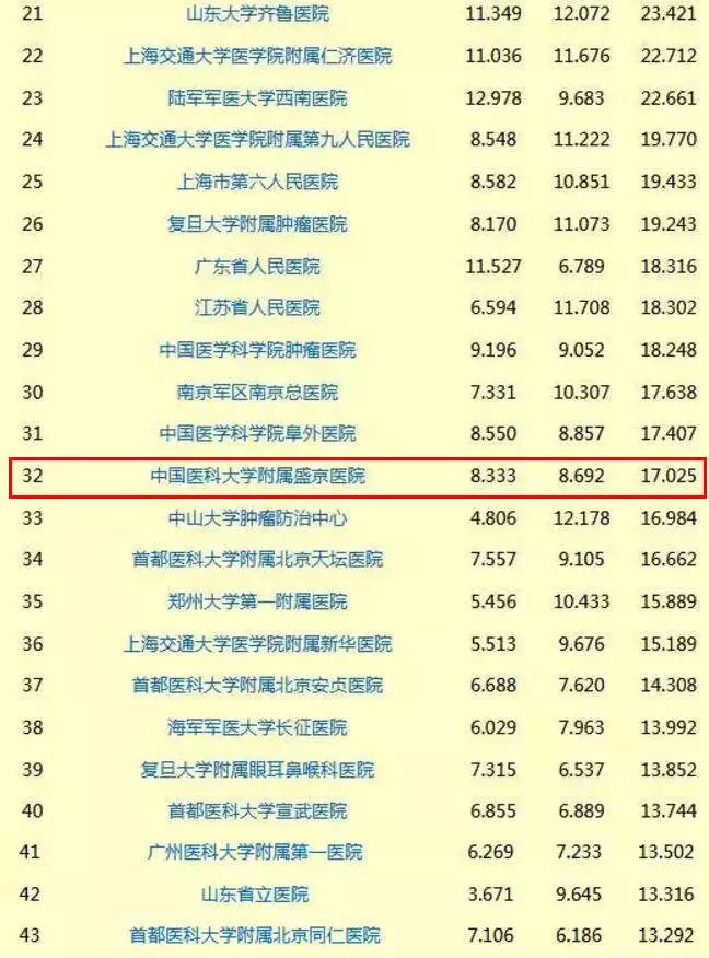 中国最好医院和专科排名发布!大连这两家医院