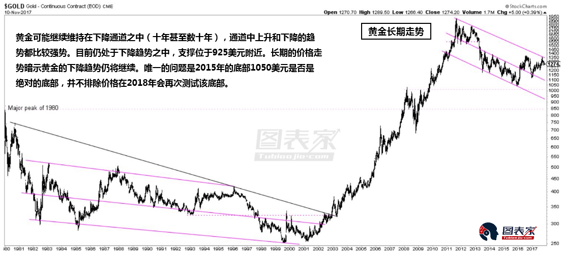 黄金2018年预测:价格不太可能走高,或再次测试