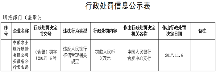 农行安徽省分行营业部违反规定遭罚3万元