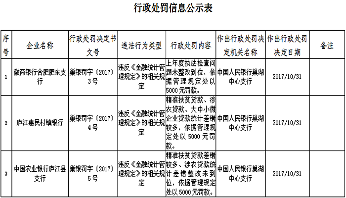 存在精准扶贫贷款差错较多等问题 农业银行庐