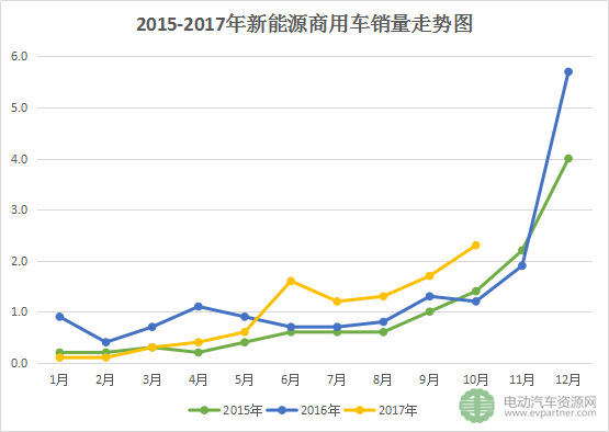 【销量分析】前10月新能源商用车销售9.7万台