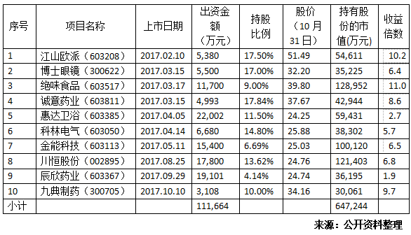 解读史上最透明PE机构九鼎投资业绩背后|九鼎
