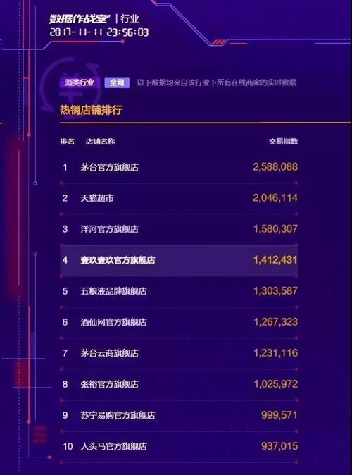 11名酒再发力 热销榜全是老面孔|双11|京东|