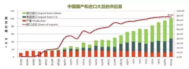 中国同意在2017\/18年度再进口1200万吨美国大