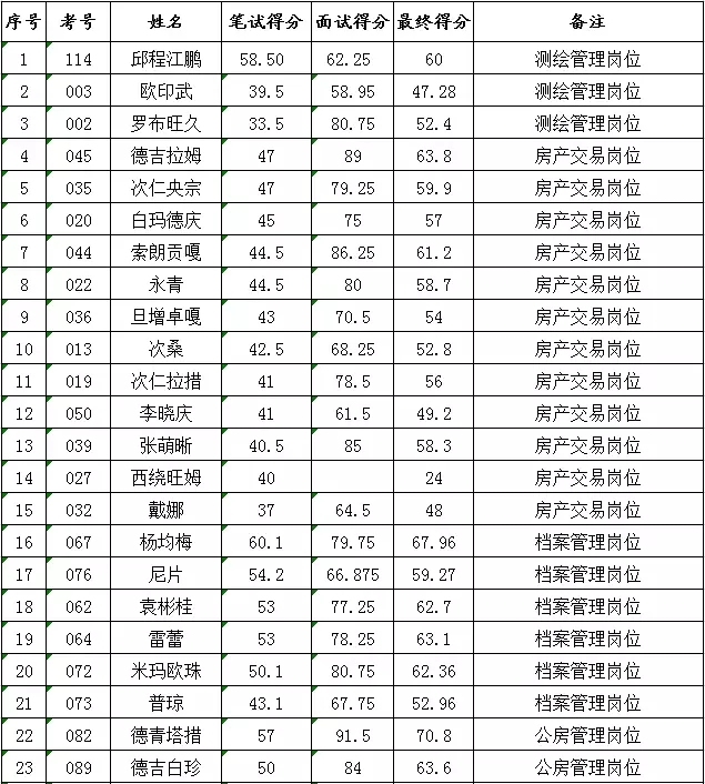 拉萨市住房和城乡建设局房产管理局公开招考录