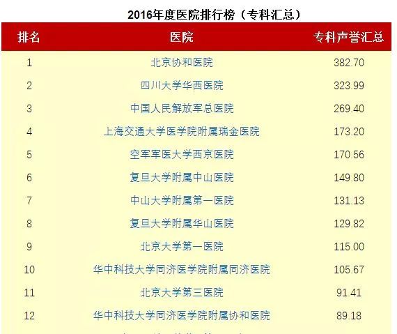 全国医院排名_全国十大眼科医院排名