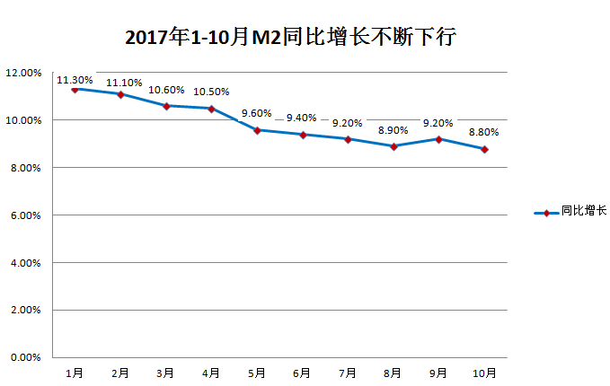 图1：2017年1-10月M2同比增速不断下行