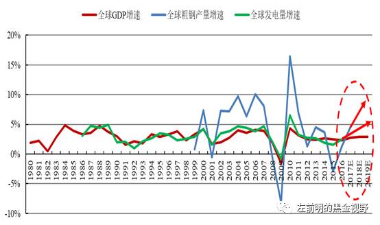全球的gdp增速_世界旅游经济趋势报告 2020 发布 旅游投资的时代拐点到来