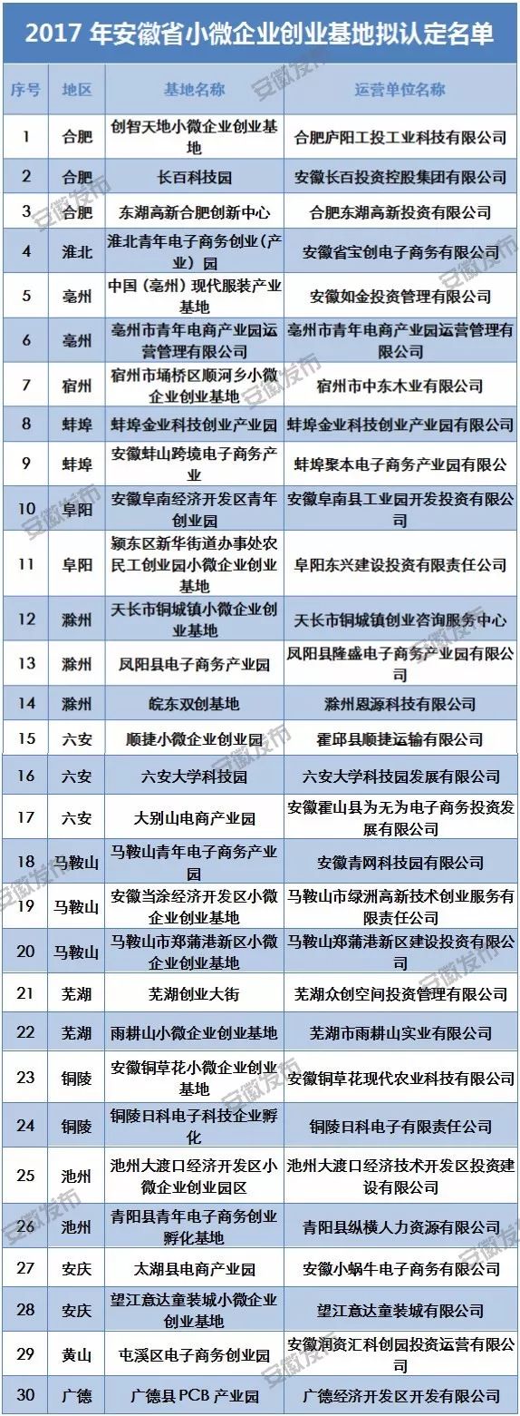 2017年安徽省小微企业创业基地拟认定名单公