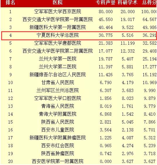 宁夏医院排行_最新出炉:2021年宁夏自治区民办大学排名!宁夏理工学院领跑