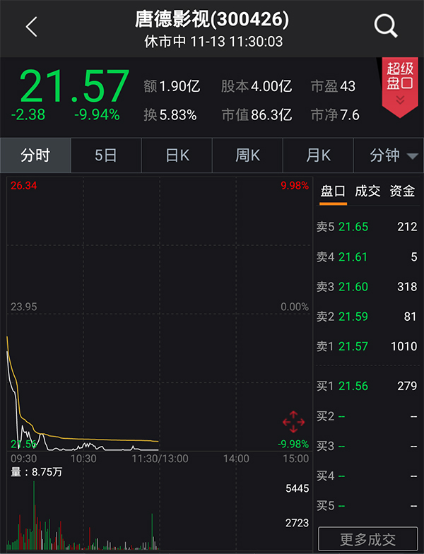 11月13日,唐德影视股价逼近跌停。