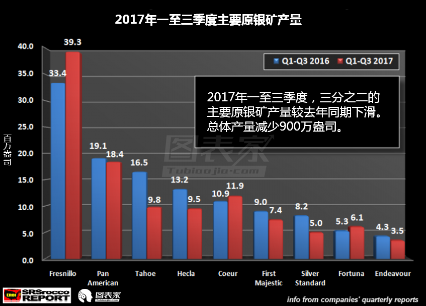 2017年全球白银产量将遭遇冲击,投资需求飙升