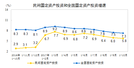 2017年1-10月份民间固定资产投资增长5.8%|固