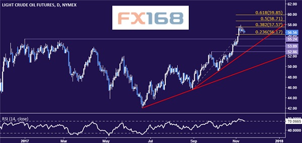 dailyfx:11.14黄金和原油行情分析|原油|财经网|扩