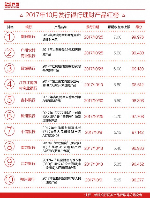 银行理财月度红黑榜 杭州银行一款产品性价比
