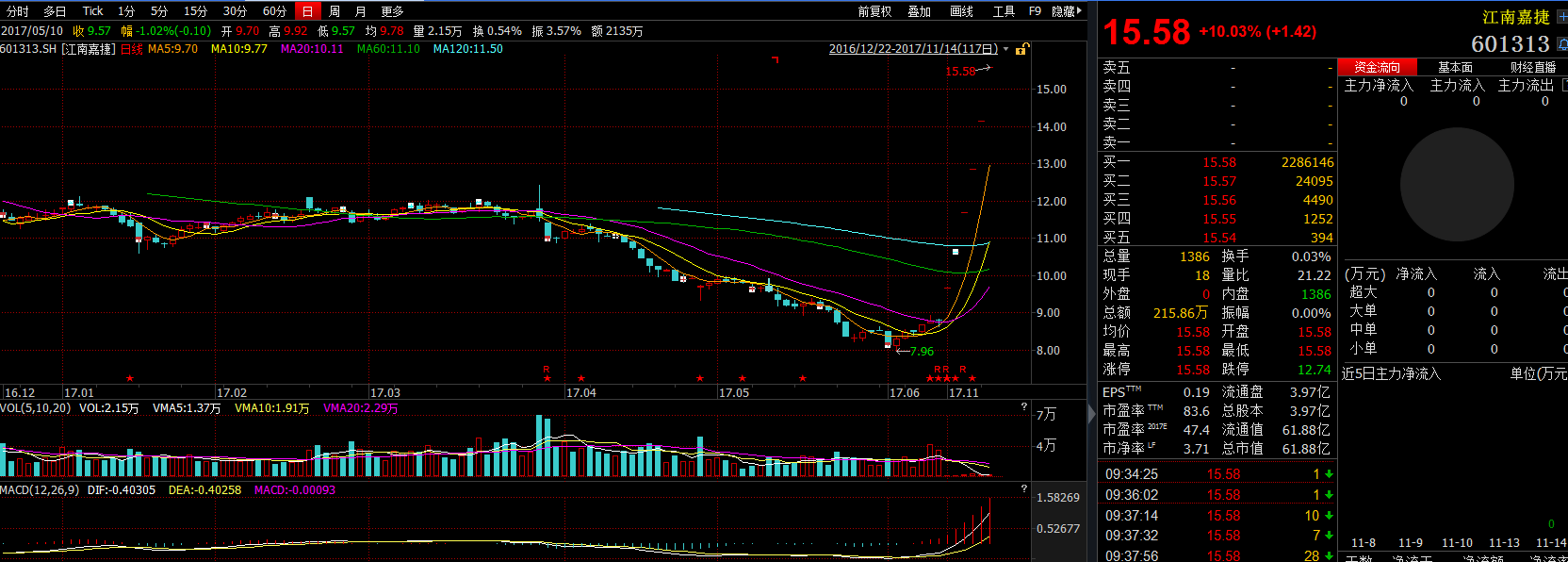 江南嘉捷连续6日一字涨停 20日审议360重组议