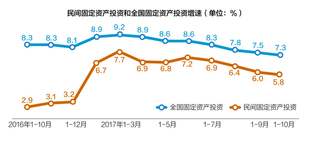 前10月固投增速回落至年内最低 制造业投资仍较低迷