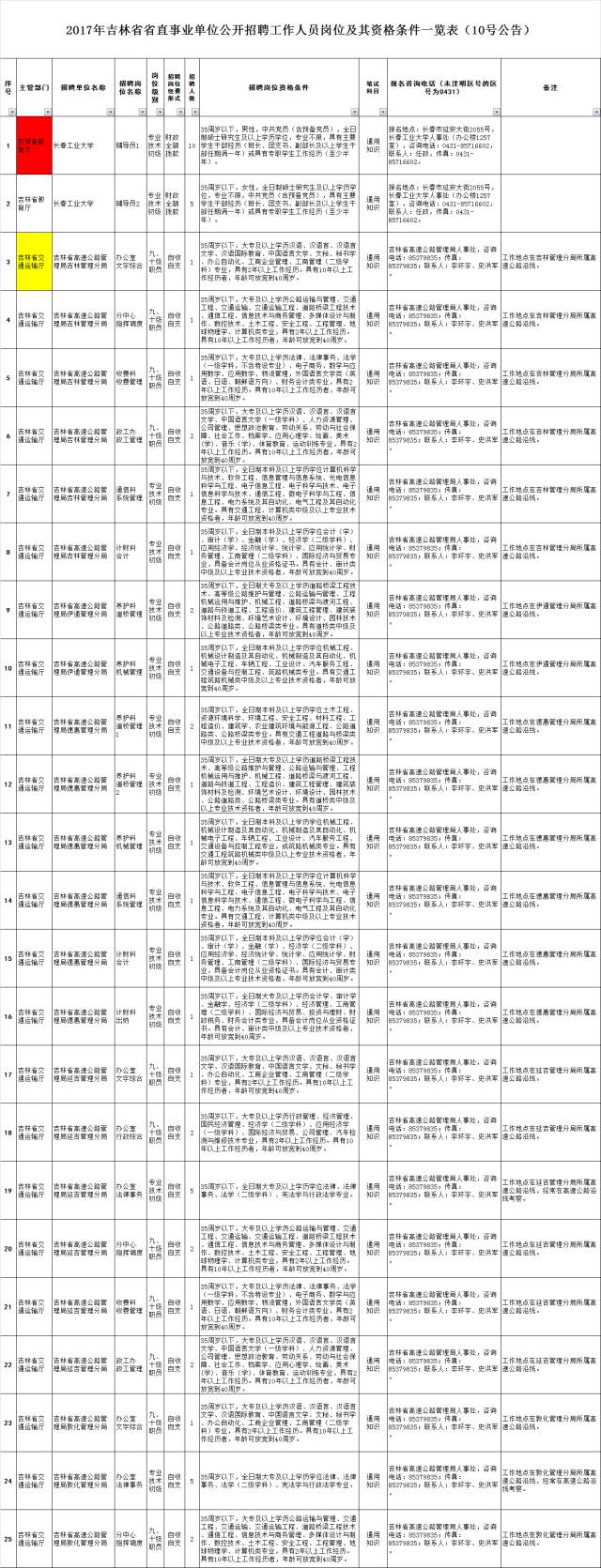 2017吉林省直事业单位招117名工作人员公告(