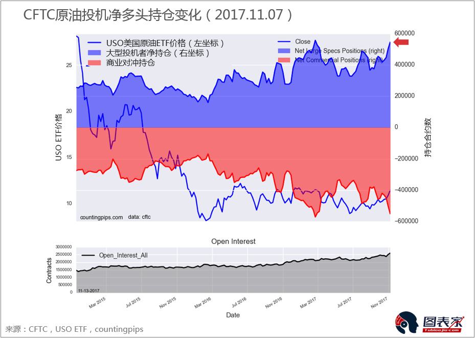 交易者正疯狂做多原油,但这两大潜在信号可能