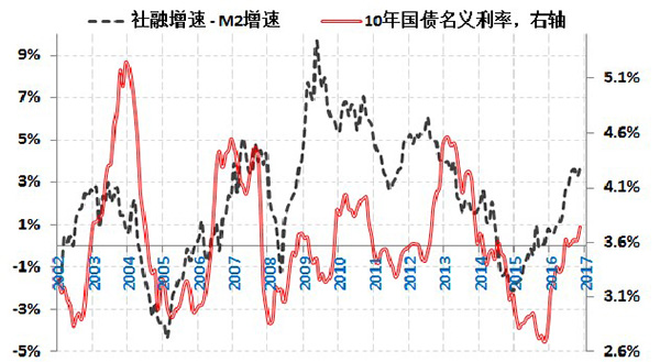 资金供求和长期名义利率走势。数据来源：WIND，作者自行计算