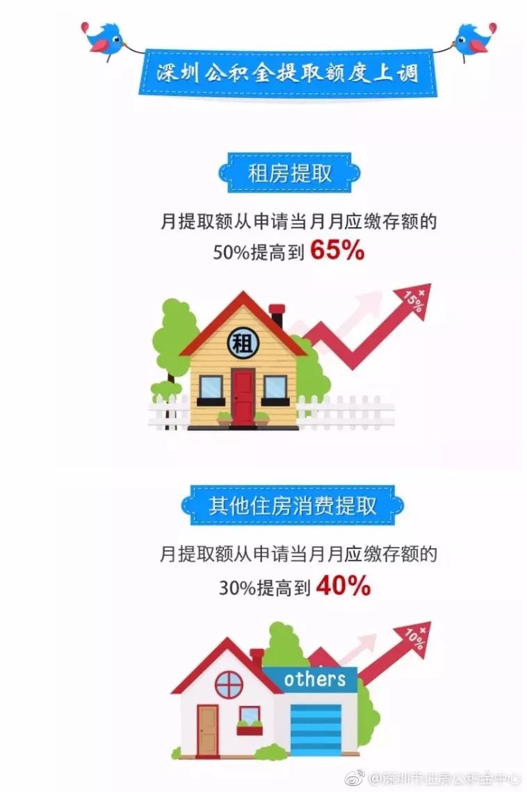 好消息!深圳公积金提取额度上调啦-商虎中国电