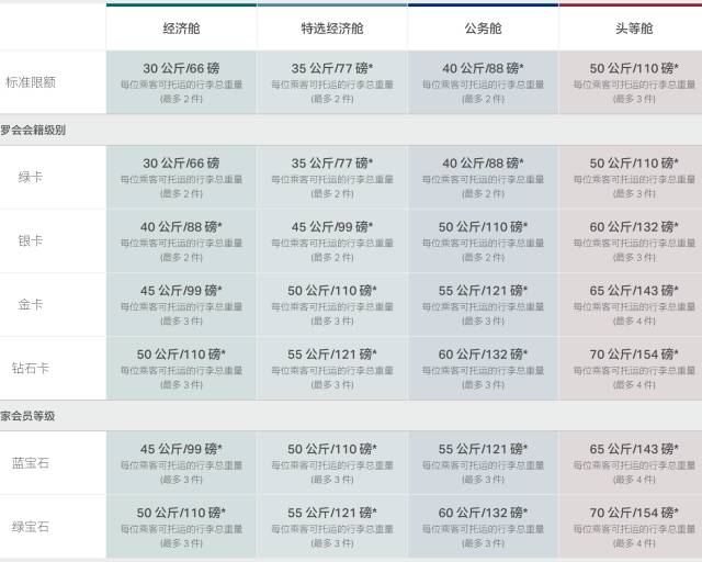 坐飞机出行注意!最全航空公司行李新规!看这一