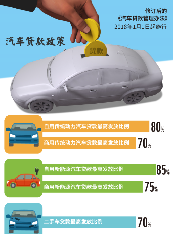 汽车贷款管理办法新规出台 汽车金融风控整体趋严