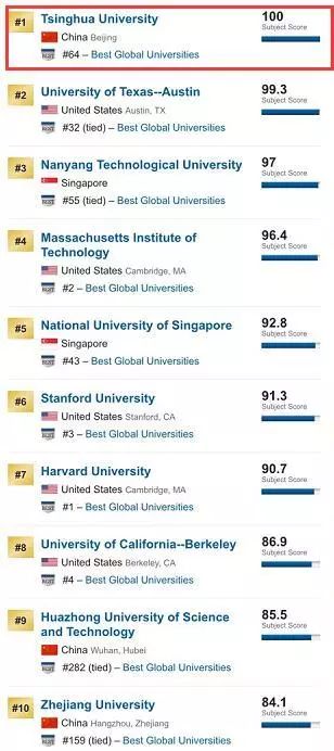 清华计算机排名世界第一?美国计算研究会气急