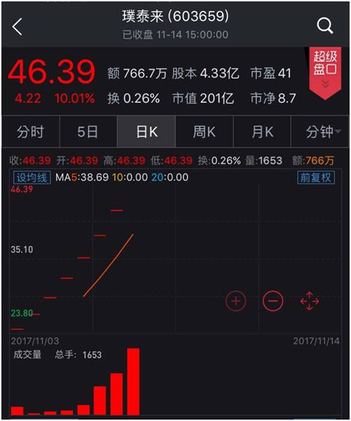 梁丰7年前辞去基金经理 创业公司IPO如今身价近100亿