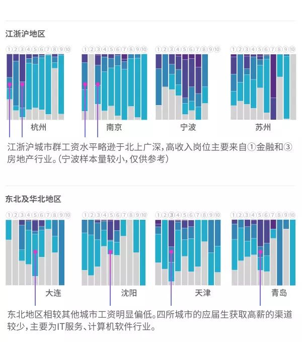 哪些行业工资高,哪些专业竞争最激烈?2017年