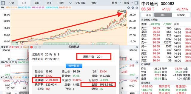 潜力牛股汇总,全部是龙头和热门股|中兴通讯|开