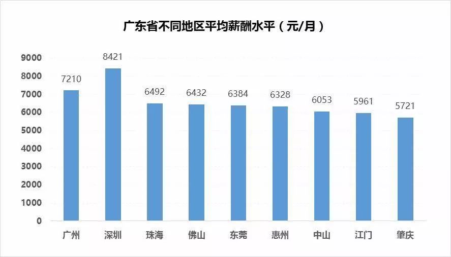 广州平均月薪7210元!2017-2018年广东地区薪