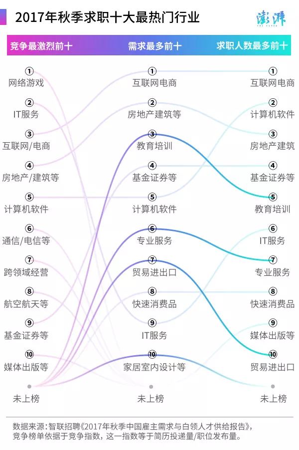 哪些行业工资高,哪些专业竞争最激烈?2017年
