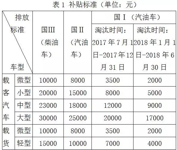 深圳老旧车提前淘汰最高奖3万！车贷也有新调整~