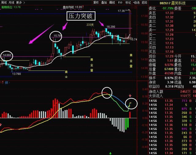 主力强攻突破压力,MACD早有埋伏?配合使用成