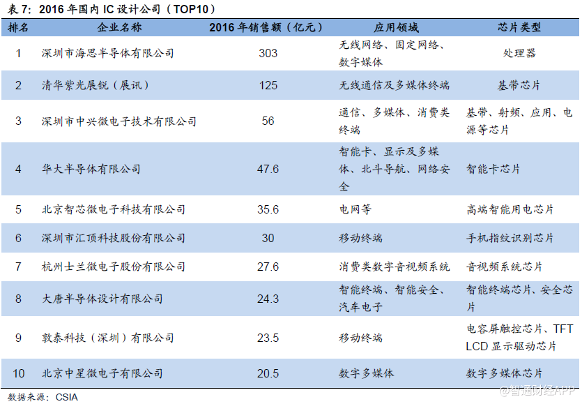 干货!从五大领域全面解析崛起的半导体产业|基