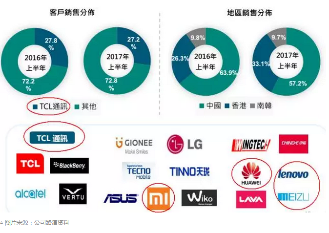 TCL系的港股小弟华显光电(00334),将何去何从