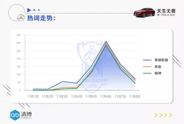 奔驰如何借助#英雄联盟S7#实现品牌传播年轻化