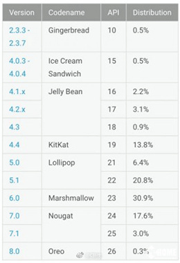 安卓系统版本参差不齐 7.0只占17.6%