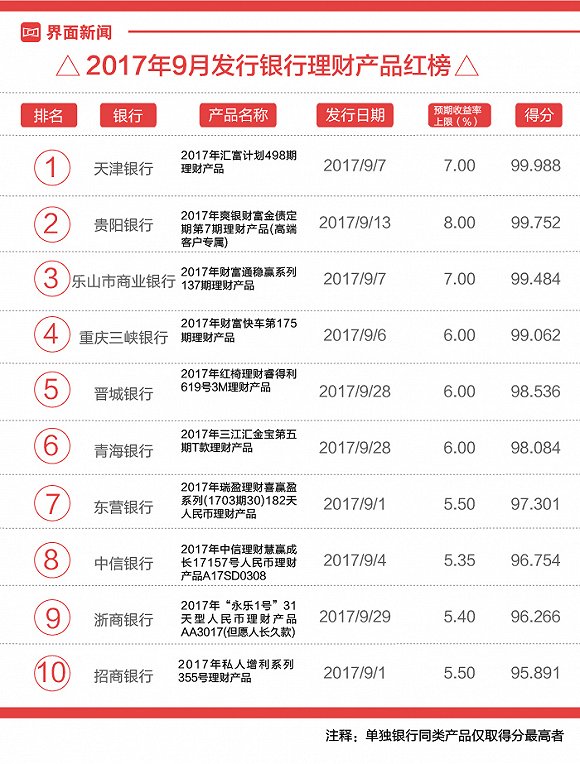 银行理财月度红黑榜 杭州银行一款产品性价比