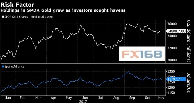 (避险情绪推动SPDR Gold资金流入 来源:彭博、FX168财经网)