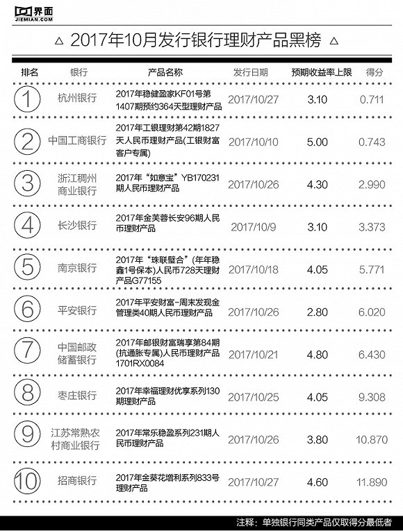 银行理财月度红黑榜 杭州银行一款产品性价比