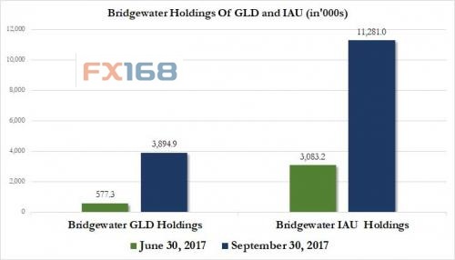 (桥水联合增持黄金ETF 图片来源:Zerohedge、FX168财经网)