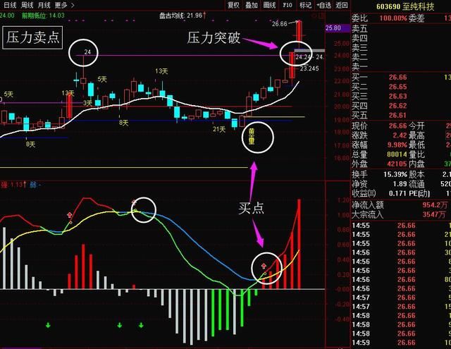早有埋伏?配合使用成功率高(源码)|源码|指标|函数