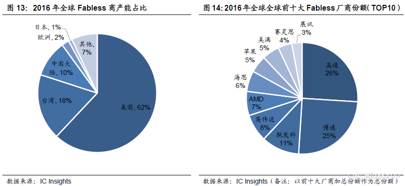 干货!从五大领域全面解析崛起的半导体产业|基
