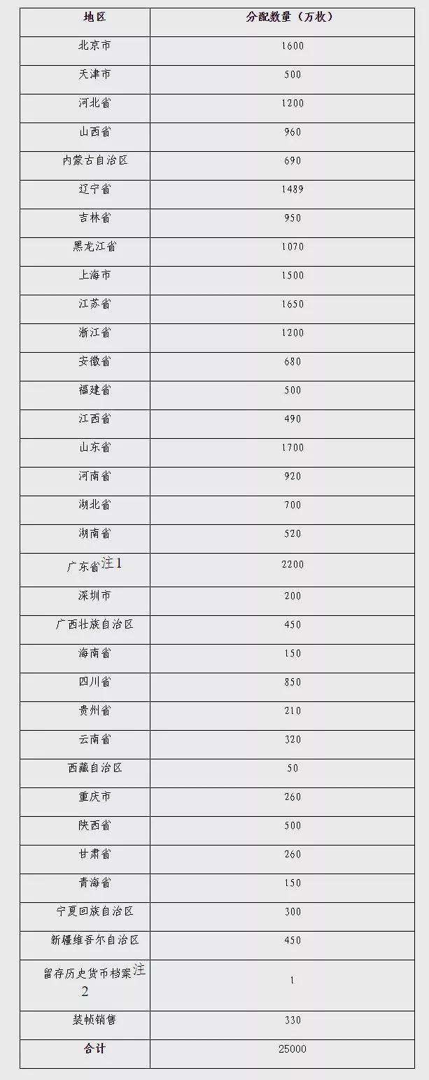 注：1。表中广东省数量不包含深圳市数量。