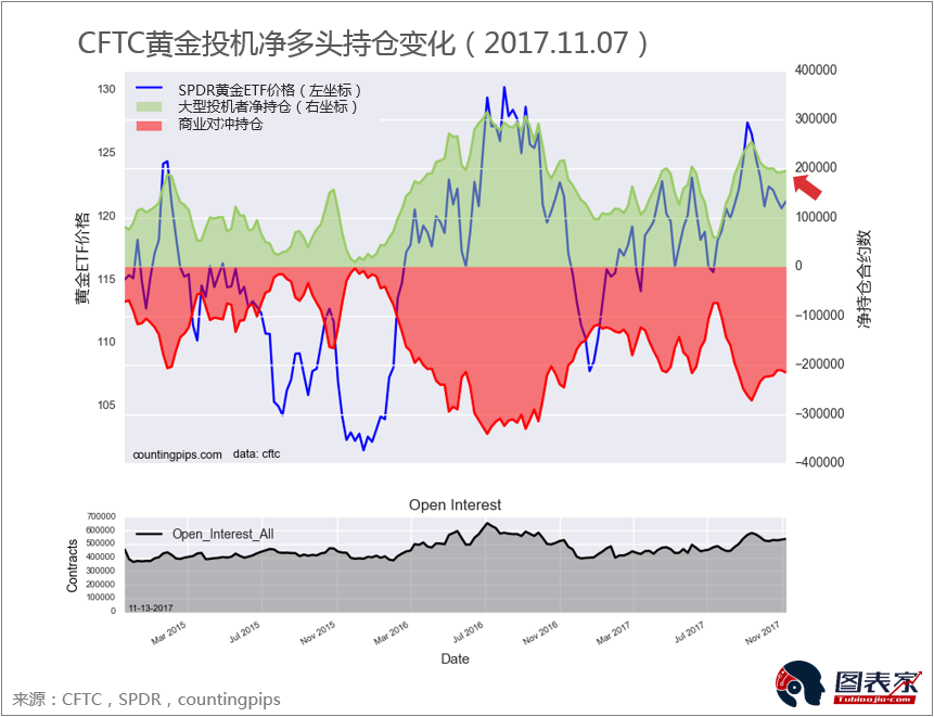 CFTC每周投机持仓报告(黄金/白银/原油)-图表家